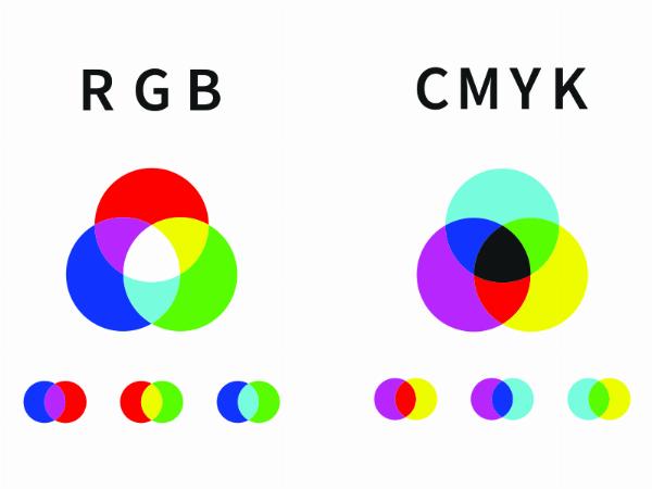 Sơ đồ so sánh trực quan sự khác biệt giữa hệ màu CMYK dùng trong in ấn và hệ màu RGB dùng cho màn hình hiển thị
